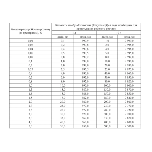Дезінфікуючий засіб "Ензимсепт", 1000 мл